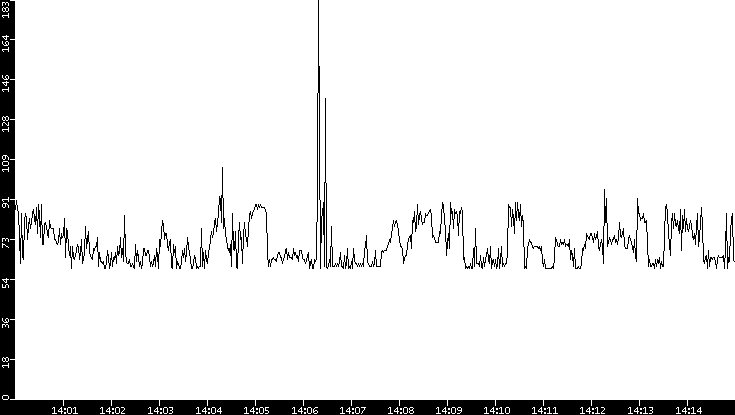 Average Packet Size vs. Time
