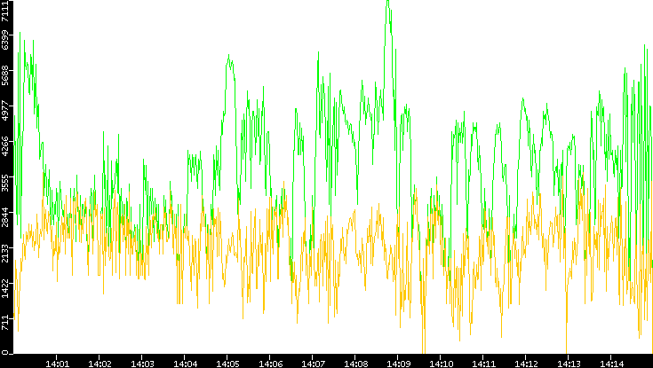 Entropy of Port vs. Time