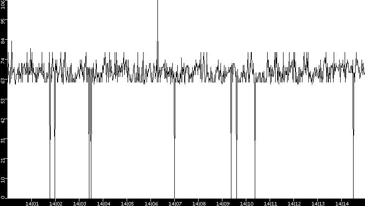 Average Packet Size vs. Time
