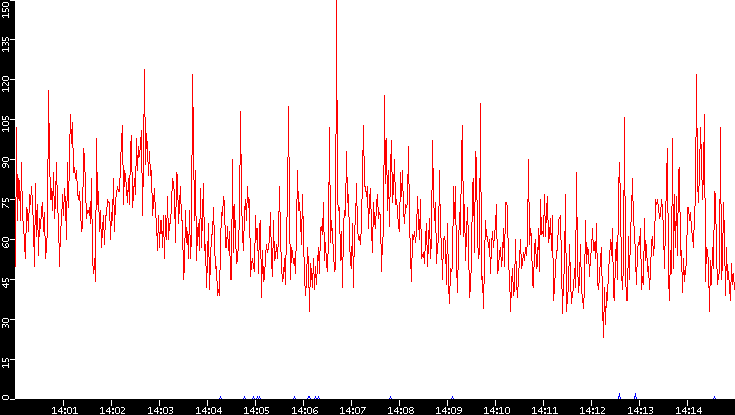 Nb. of Packets vs. Time