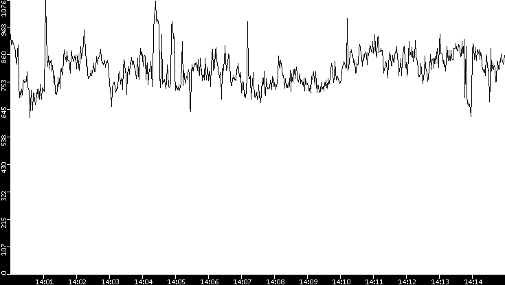 Average Packet Size vs. Time