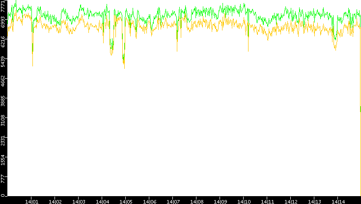 Entropy of Port vs. Time