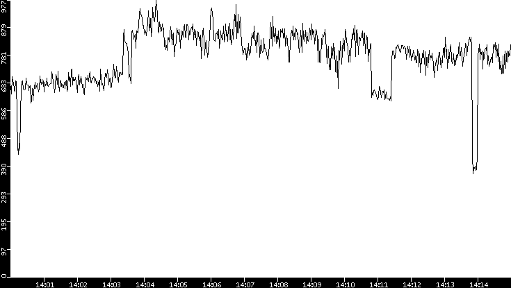 Average Packet Size vs. Time
