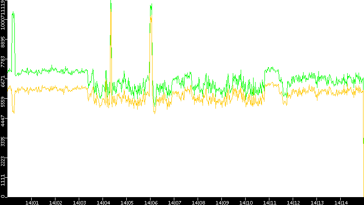 Entropy of Port vs. Time