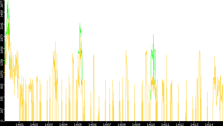 Entropy of Port vs. Time