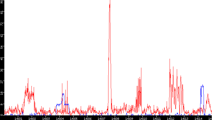 Nb. of Packets vs. Time