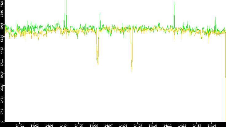 Entropy of Port vs. Time