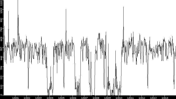 Average Packet Size vs. Time