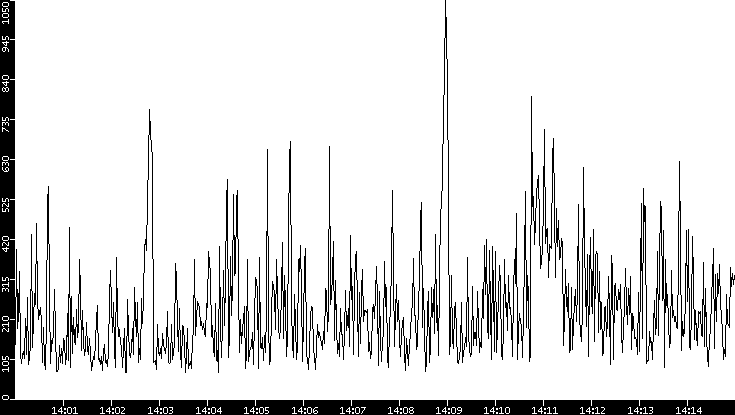 Average Packet Size vs. Time