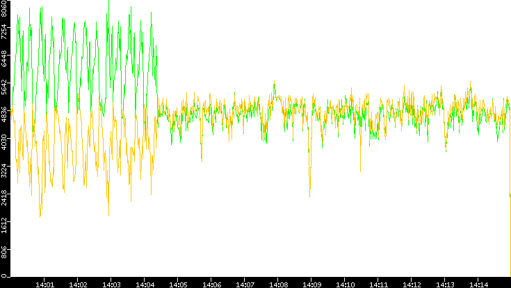 Entropy of Port vs. Time