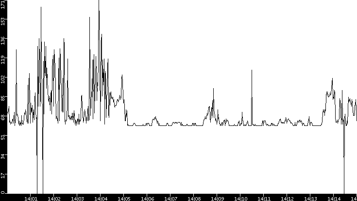 Average Packet Size vs. Time