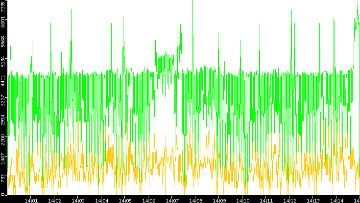 Entropy of Port vs. Time