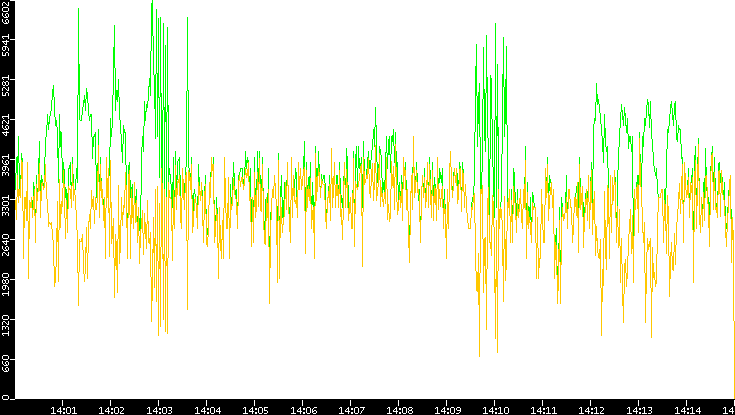 Entropy of Port vs. Time