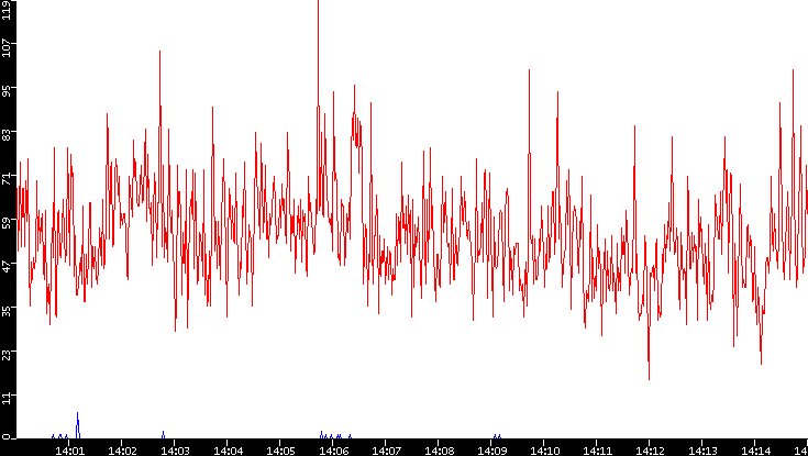 Nb. of Packets vs. Time