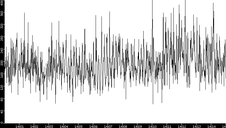 Average Packet Size vs. Time
