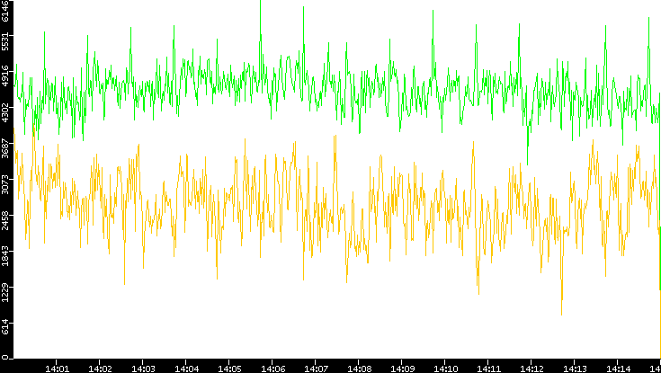 Entropy of Port vs. Time