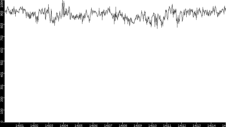 Average Packet Size vs. Time