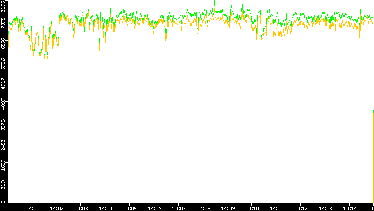 Entropy of Port vs. Time