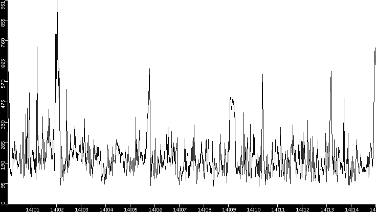 Average Packet Size vs. Time