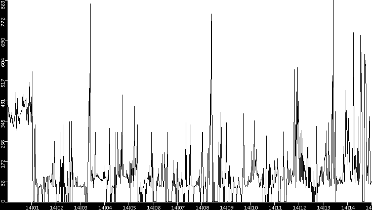 Average Packet Size vs. Time
