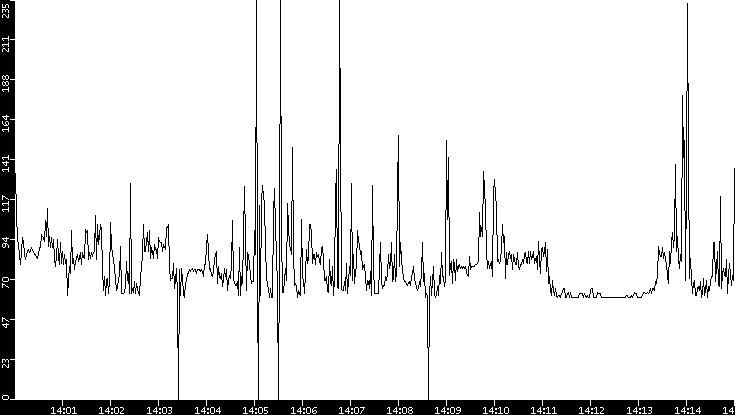 Average Packet Size vs. Time