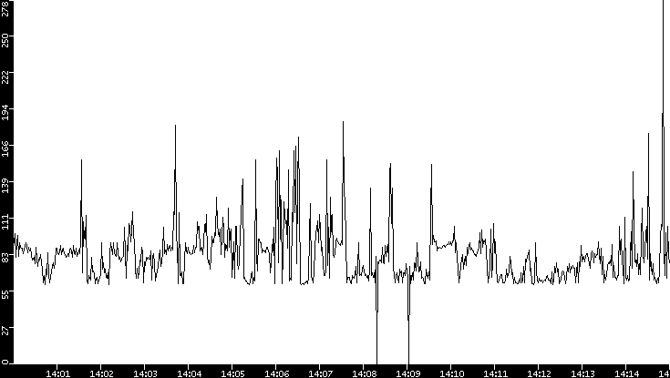 Average Packet Size vs. Time