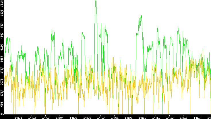 Entropy of Port vs. Time