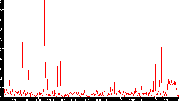 Nb. of Packets vs. Time