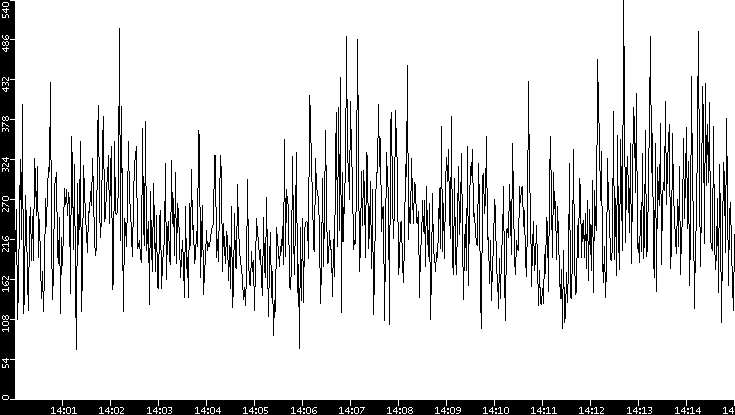 Average Packet Size vs. Time