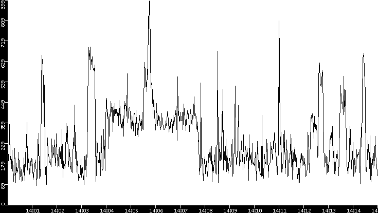 Average Packet Size vs. Time
