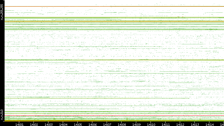 Dest. IP vs. Time