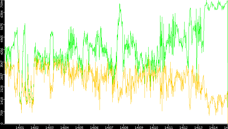 Entropy of Port vs. Time