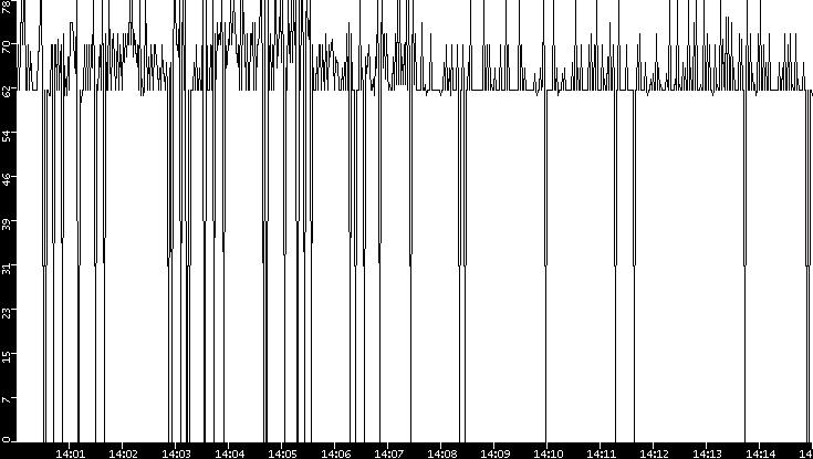 Average Packet Size vs. Time