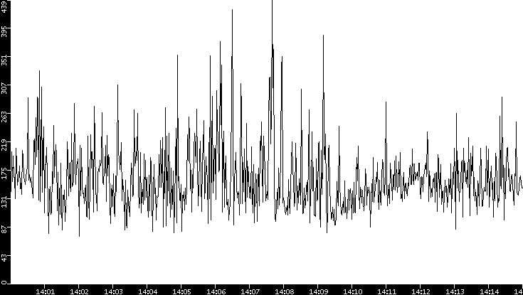 Average Packet Size vs. Time