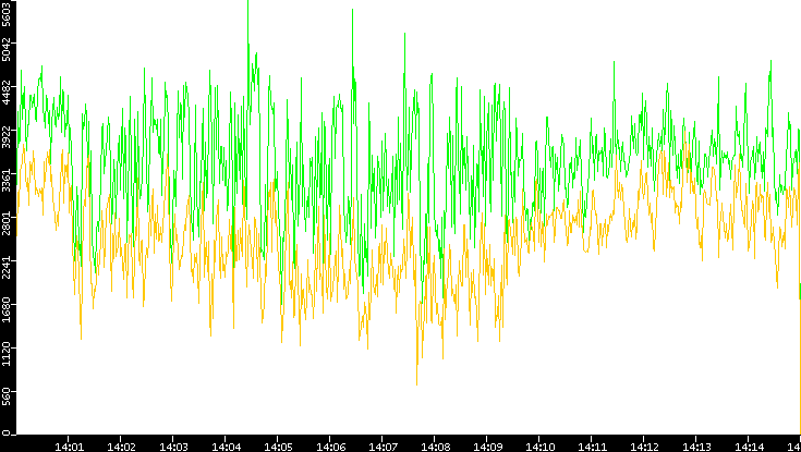 Entropy of Port vs. Time