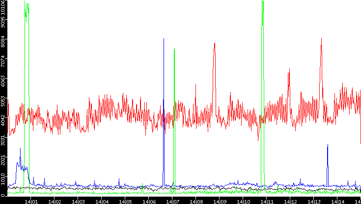 Nb. of Packets vs. Time