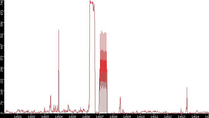 Nb. of Packets vs. Time