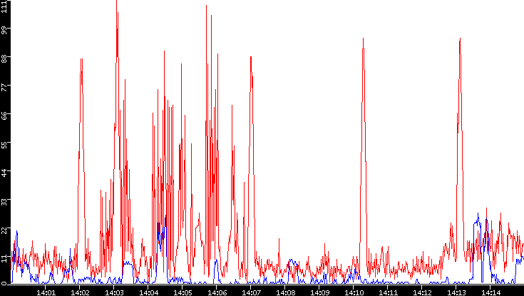 Nb. of Packets vs. Time