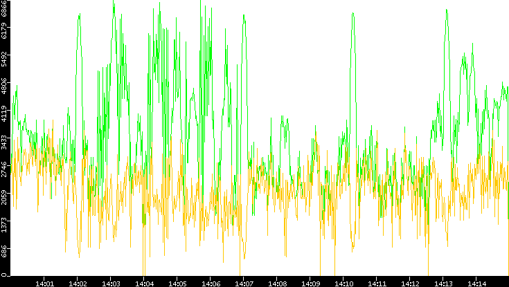 Entropy of Port vs. Time