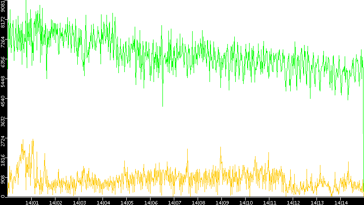 Entropy of Port vs. Time