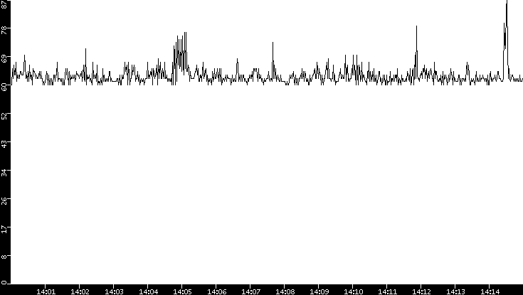 Average Packet Size vs. Time