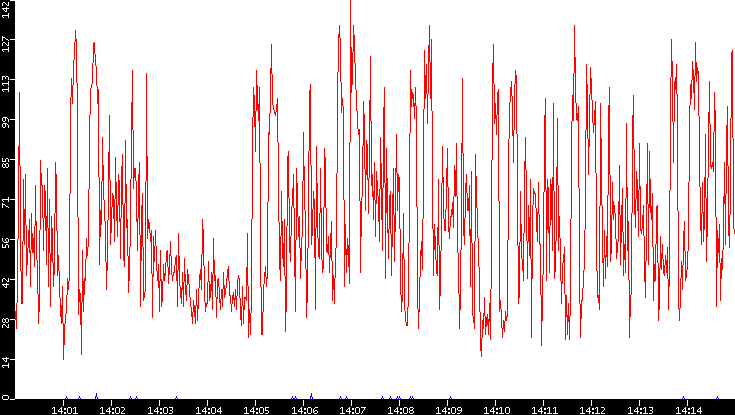 Nb. of Packets vs. Time