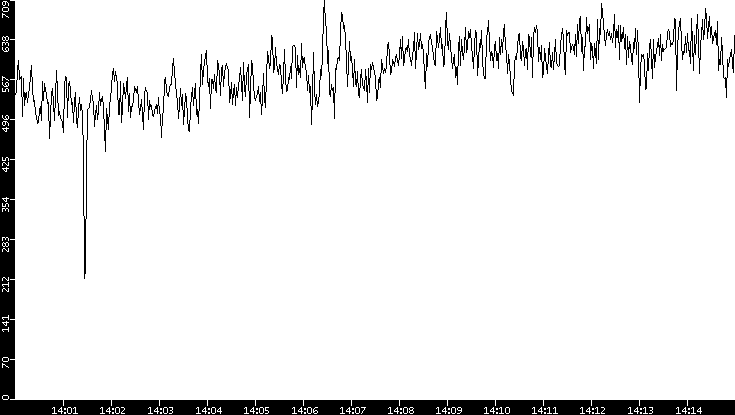 Average Packet Size vs. Time