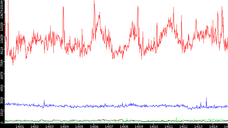 Nb. of Packets vs. Time