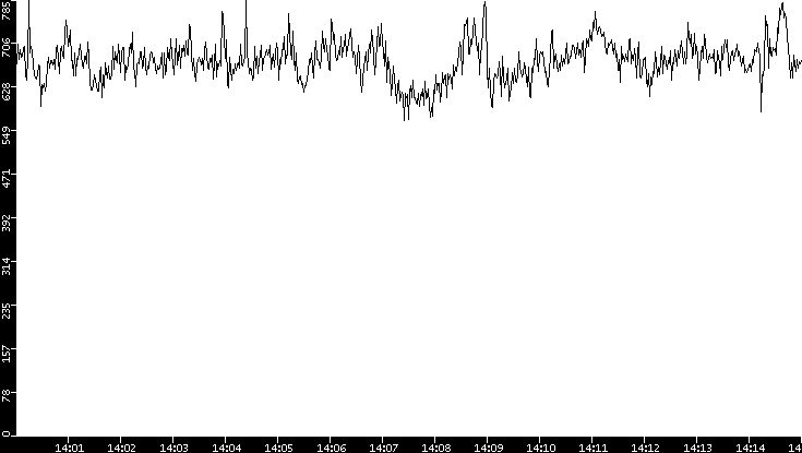 Average Packet Size vs. Time