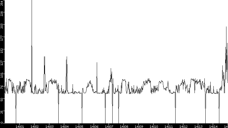 Average Packet Size vs. Time