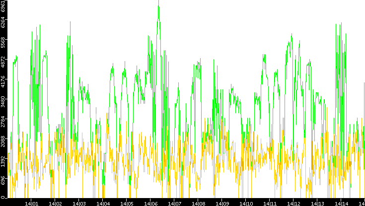 Entropy of Port vs. Time