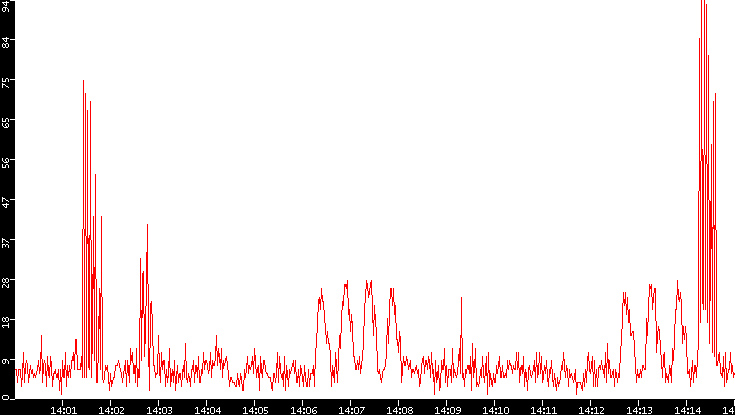 Nb. of Packets vs. Time