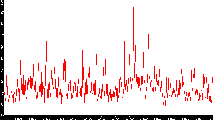 Nb. of Packets vs. Time