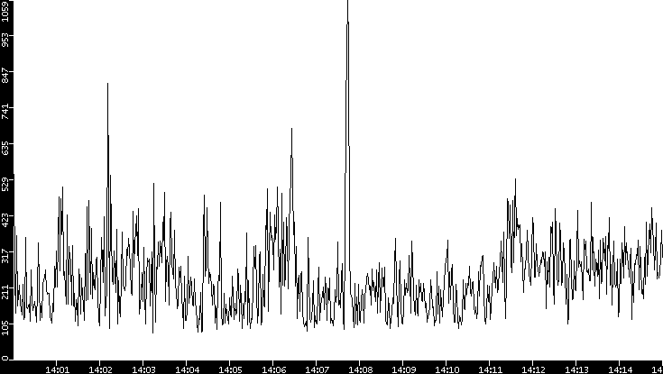 Average Packet Size vs. Time